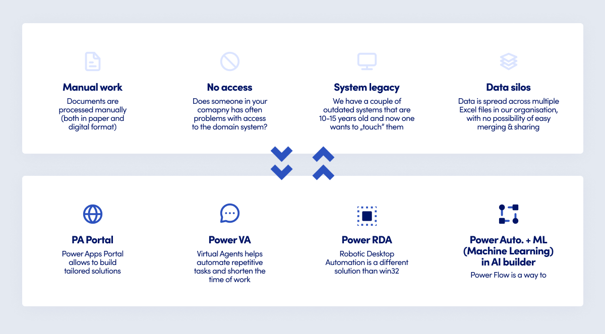  Robotic Process Automation