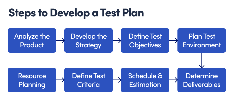 Steps_to_develop_a_dynamics_365_testing_plan