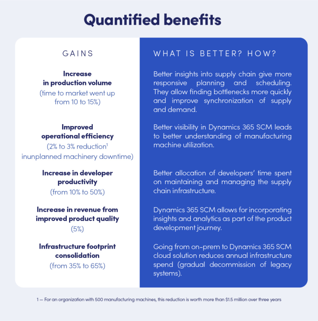 Microsoft Dynamics 365 Supply Chain Management Quantified benefits