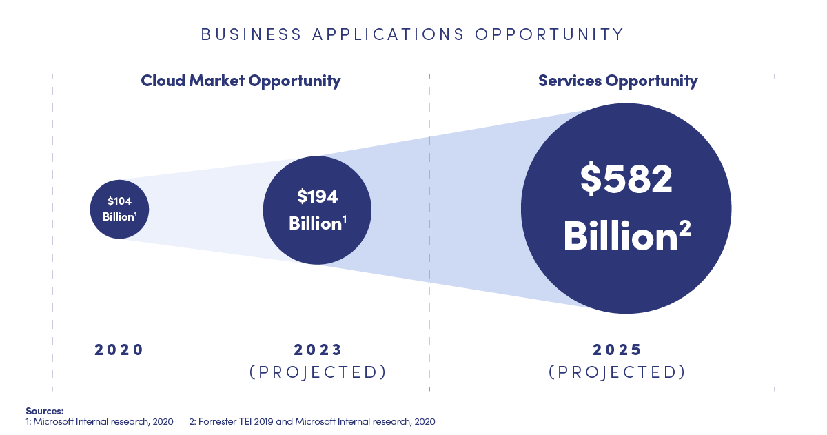 Cloud business opportunity