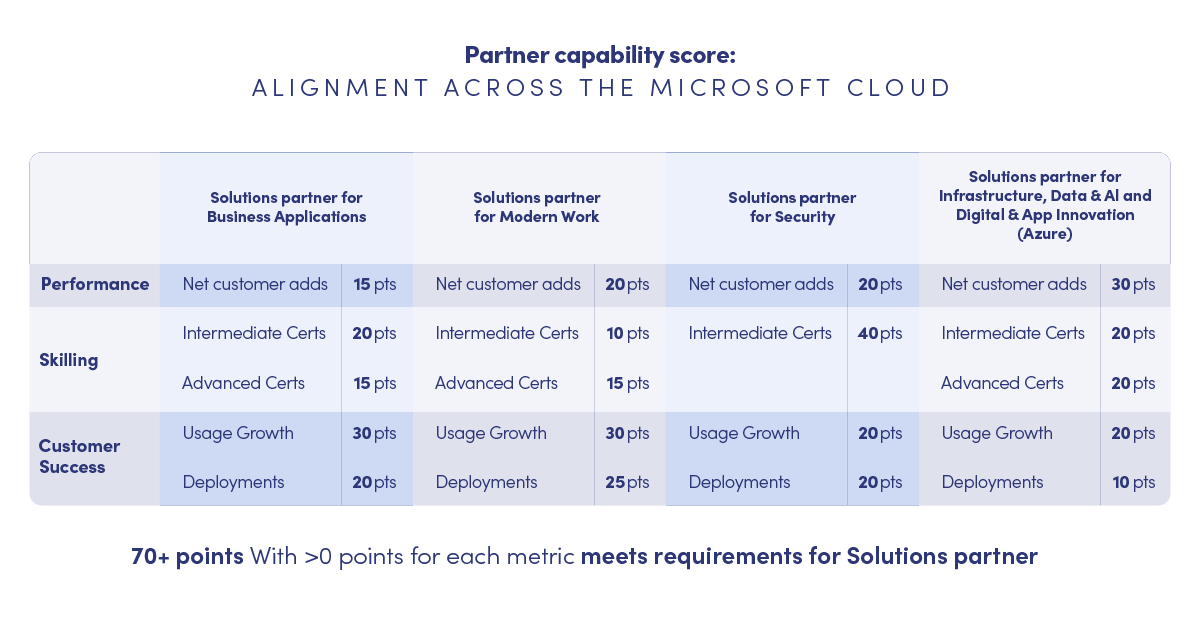 Partner capability score