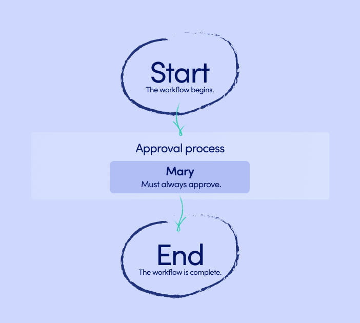 Dynamics 365 workflow