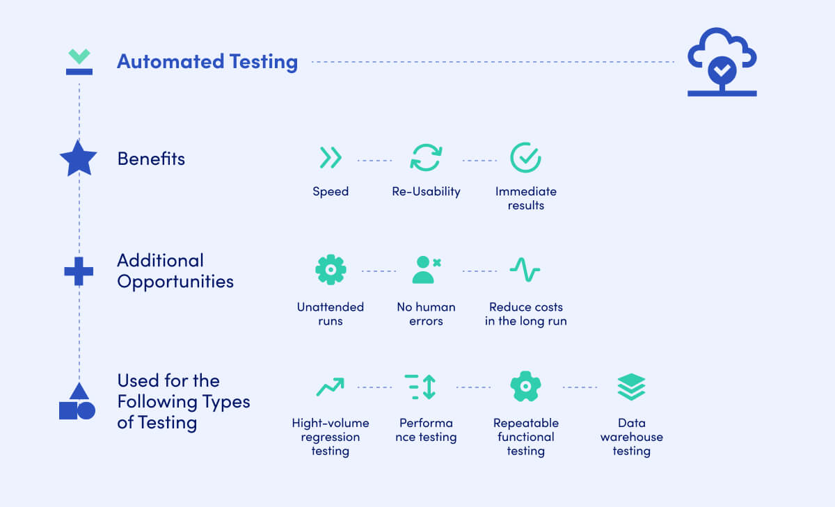Faster delivery with automation