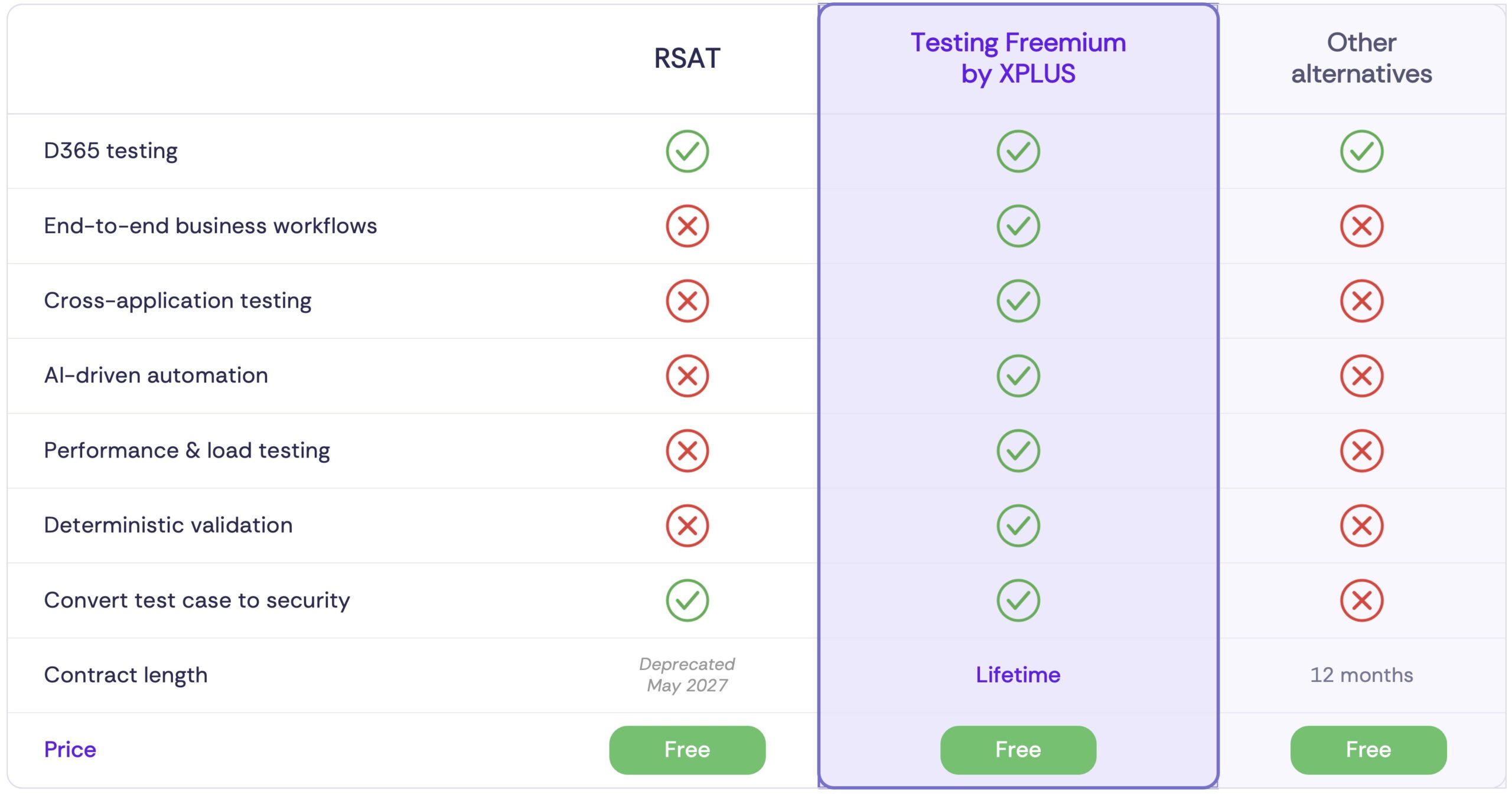 RSAT vs.Testing Freemium by XPLUS comparisson table